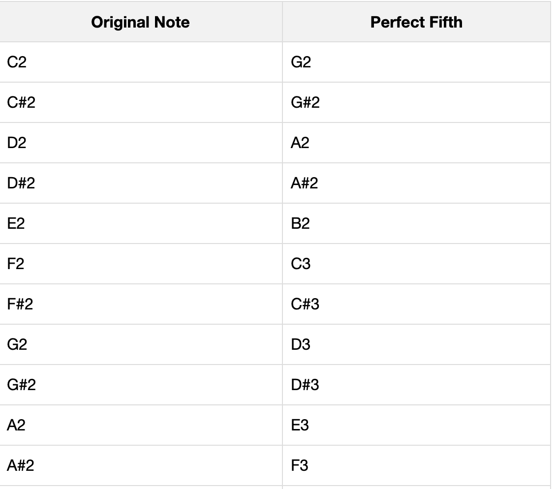 The Power of Perfect Fifths: How To Create Your Own Set